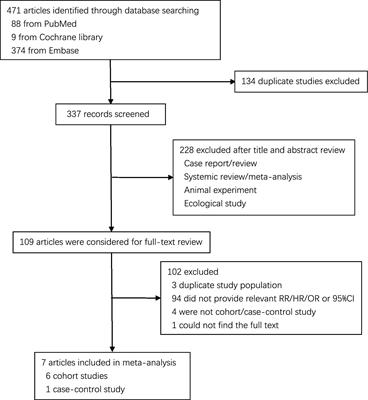 Red and processed meat and pancreatic cancer risk: a meta-analysis